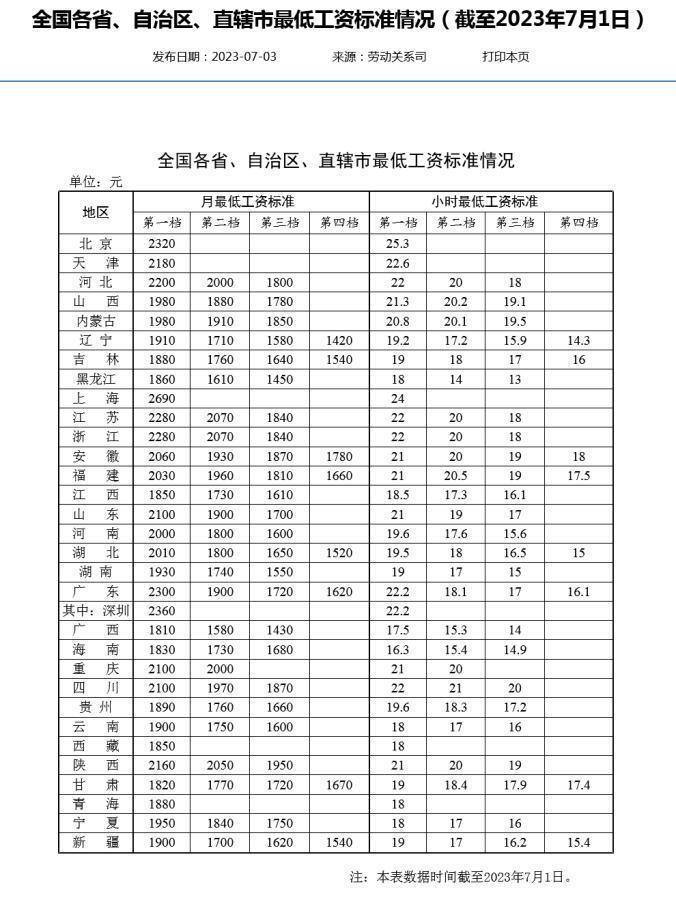 31省份最低工资标准出炉！上海2690元最高，这15地超2000
