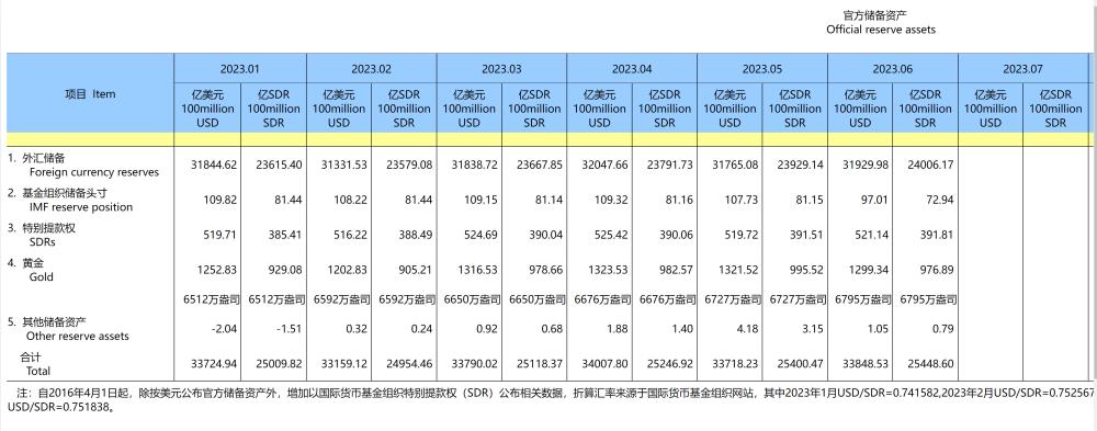 6月末我国外汇储备环比升至31930亿美元,央行连续8个月增持黄金