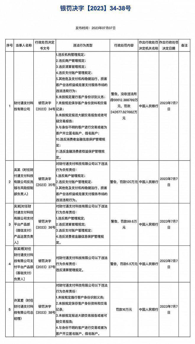 财付通支付科技有限公司被罚没近30亿元