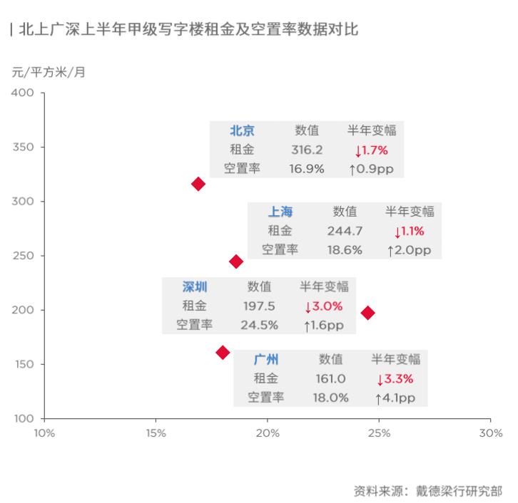 一线城市上半年写字楼空置率集体上升,深圳达24.5%