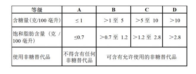 新加坡给饮料分级！牛奶饮品、运动、植物类都被标“不太健康”？