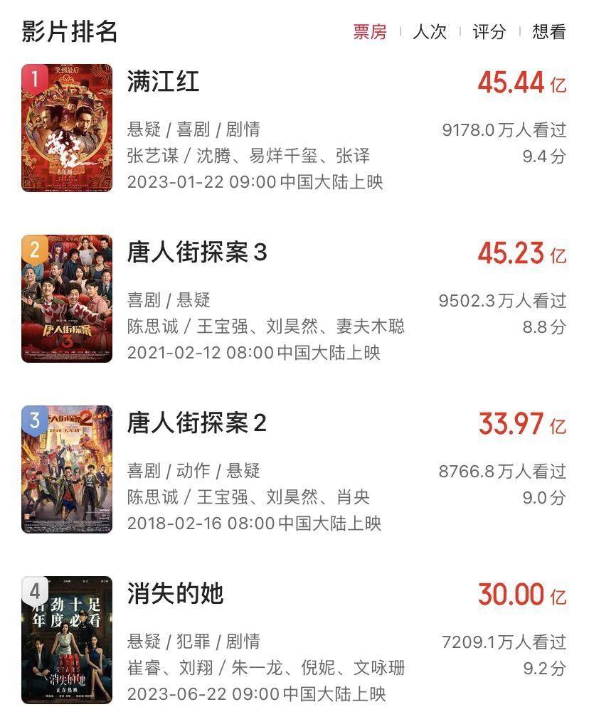 《消失的她》破30亿!悬疑片票房天花板还能更高吗?