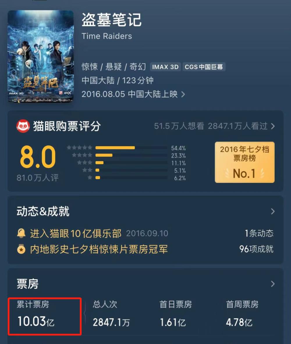 《消失的她》破30亿!悬疑片票房天花板还能更高吗?