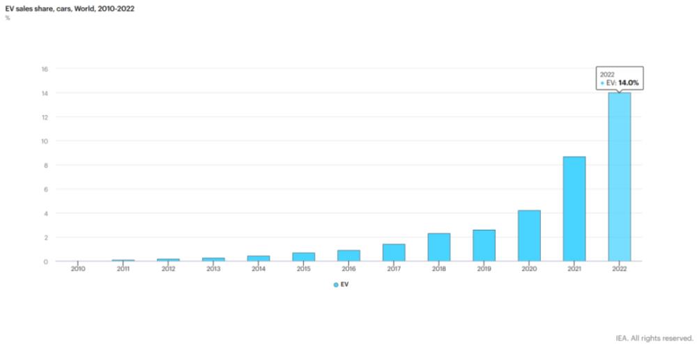 中东土豪爱上中国电动车，一个月曝光三笔投资，扎堆氪金新能源