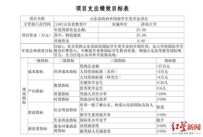 济南大学回应“给留学生每月补助3万元”：实为每月1000元，已报警