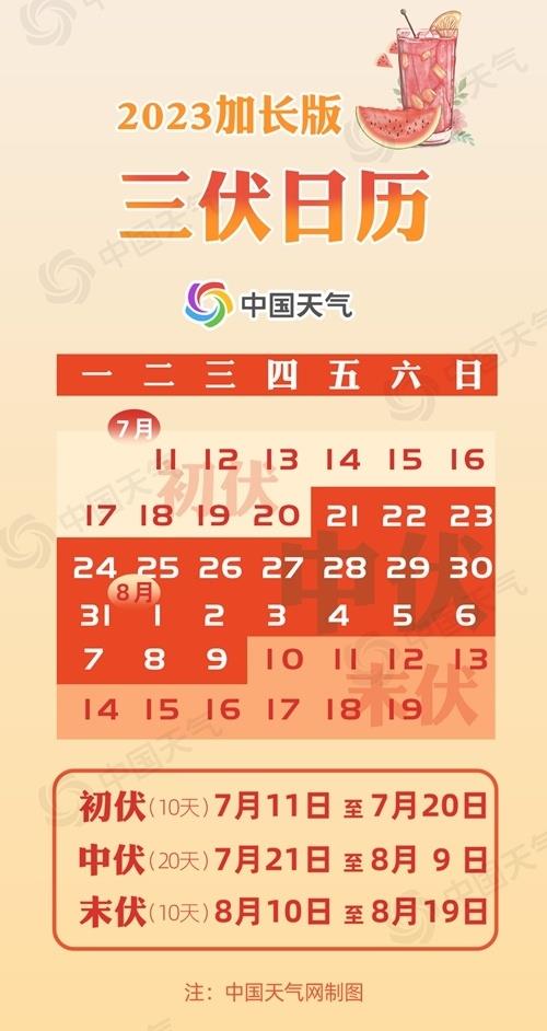 今日入伏！河北河南等5省局地达40℃以上，全国头伏中暑指数地图出炉