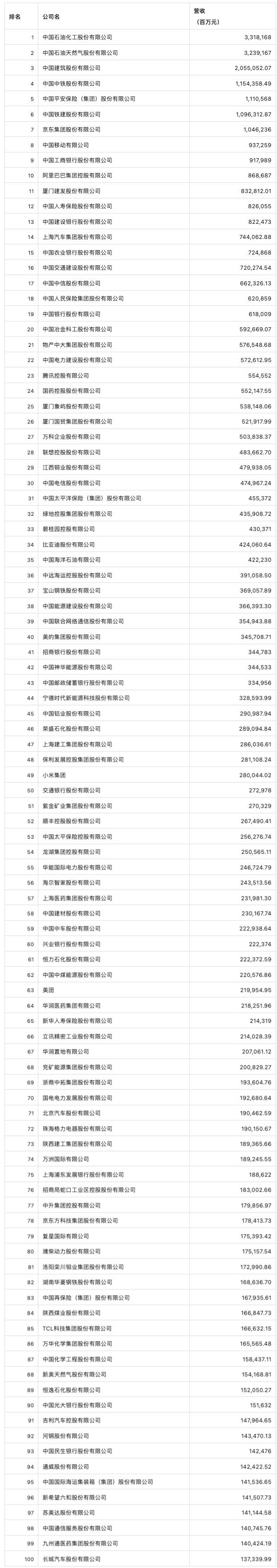 《财富》中国上市公司500强揭晓，中石化、中石油和中国建筑位居前三