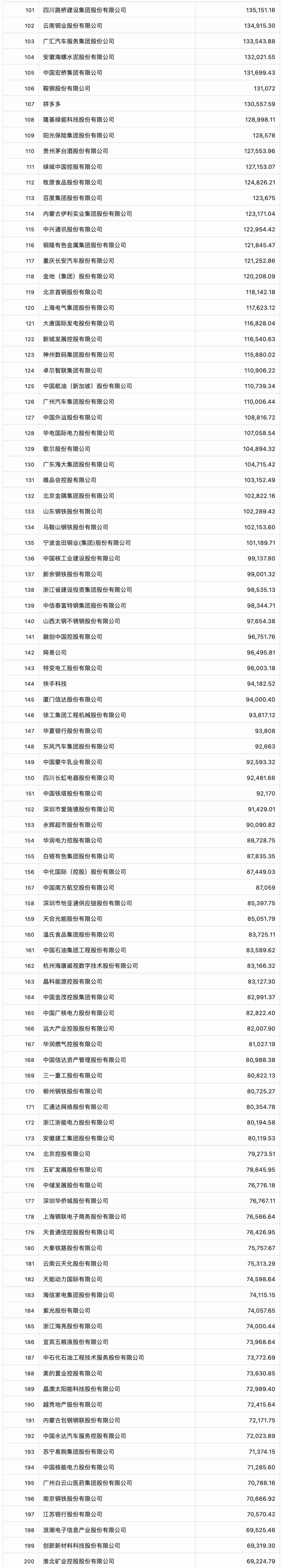 《财富》中国上市公司500强揭晓，中石化、中石油和中国建筑位居前三