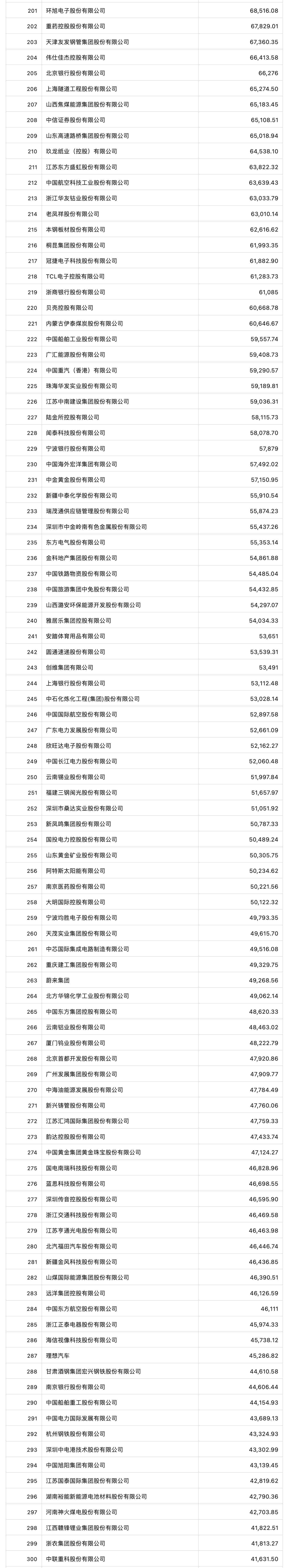 《财富》中国上市公司500强揭晓，中石化、中石油和中国建筑位居前三