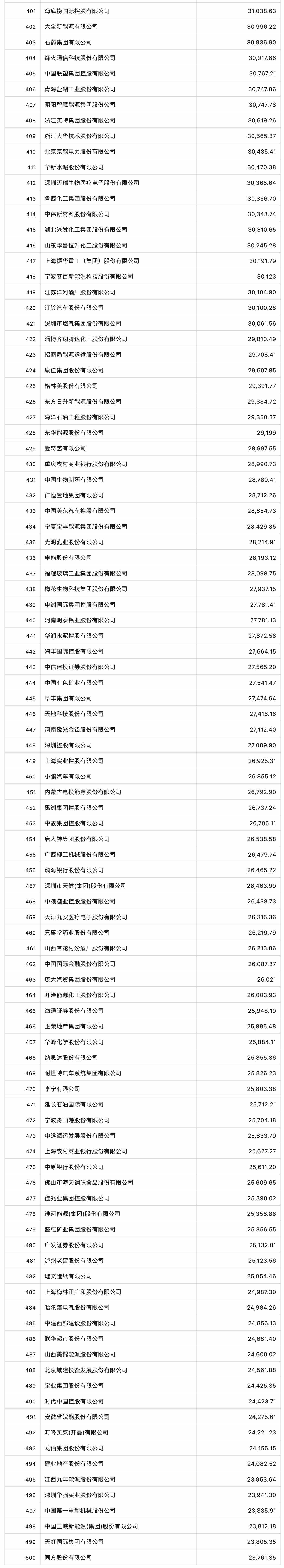 《财富》中国上市公司500强揭晓，中石化、中石油和中国建筑位居前三