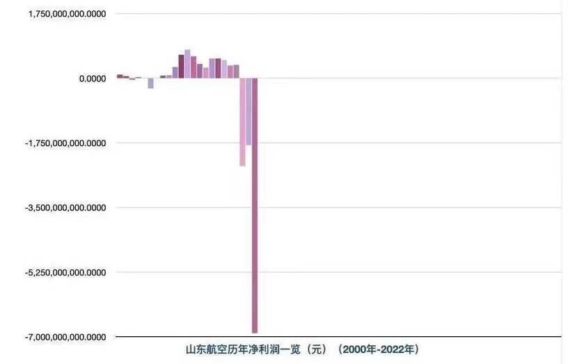 三年亏损110亿！ “永不晚点”山东航空公司：摘牌退市！