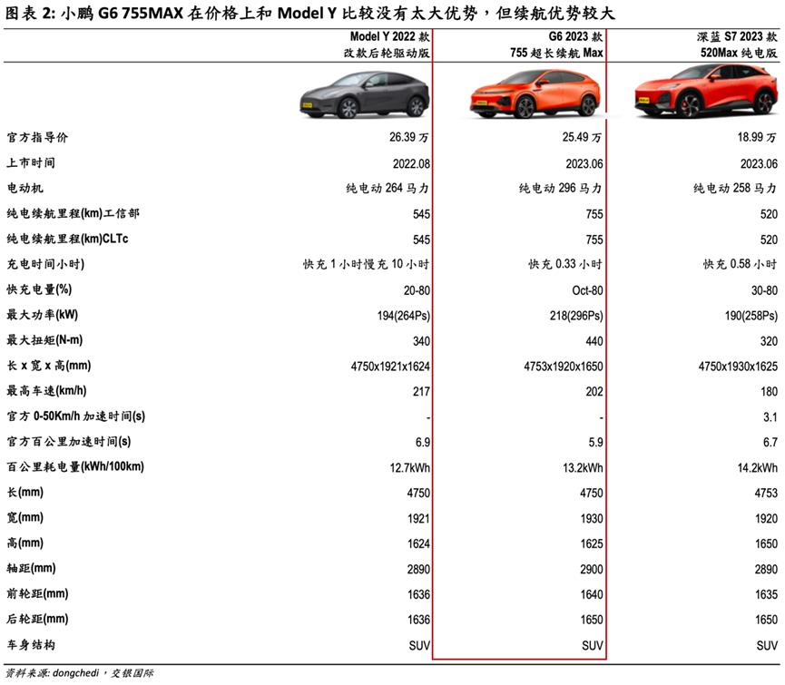 售价25万G6对决特斯拉Model Y,小鹏汽车能否起死回生?