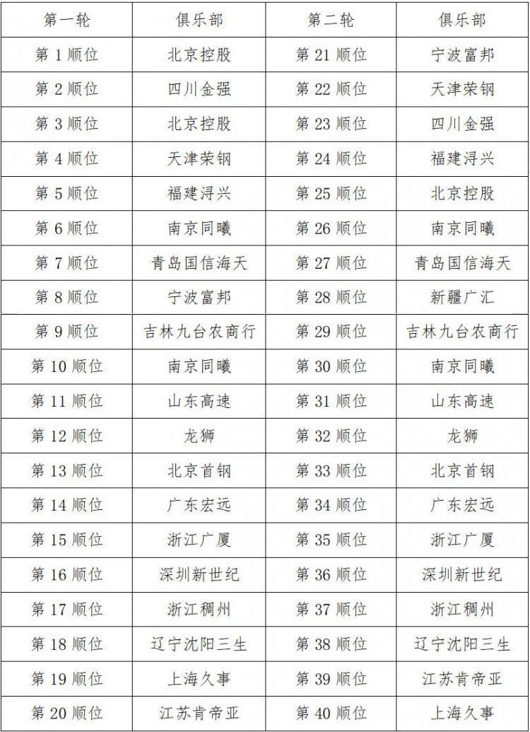 CBA选秀大会最终顺位:总计发生3笔交易 北控拥状元 探花签