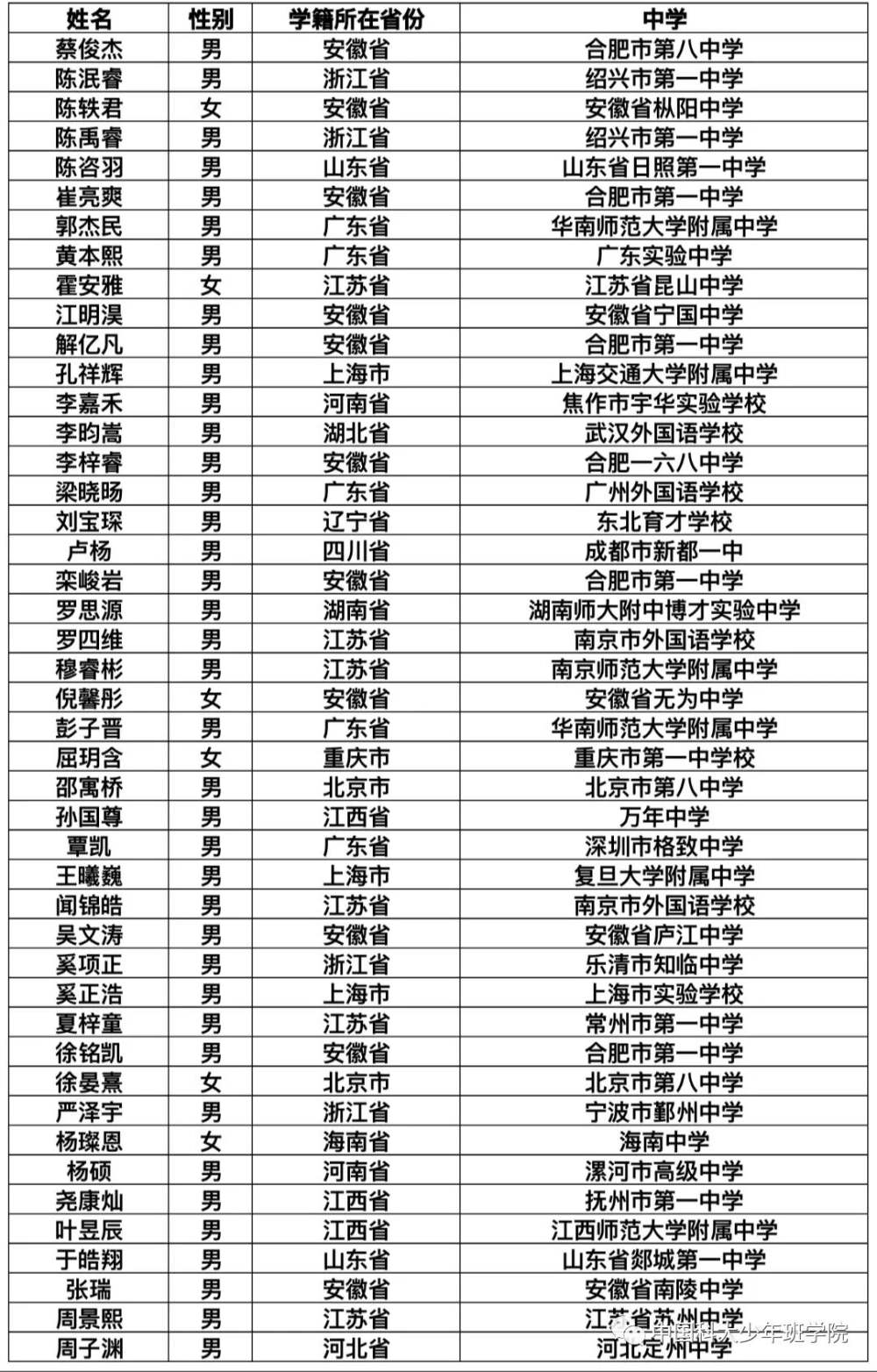 45名少年被中科大少年班录取:安徽最多,这所中学贡献4名