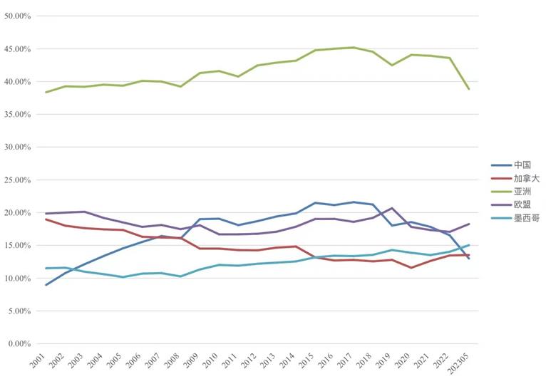 中国不再是美国第一大进口国？中美贸易巅峰不在，全球贸易链重组