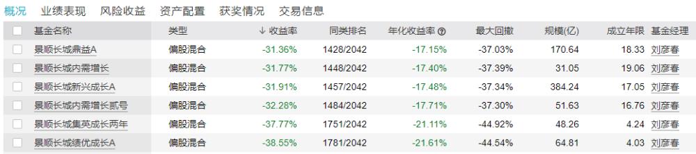 明星基金经理2年亏了292亿，基民急了：你凭什么偷懒躺平？
