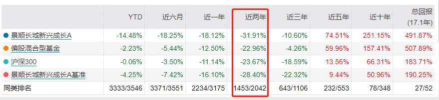 明星基金经理2年亏了292亿，基民急了：你凭什么偷懒躺平？