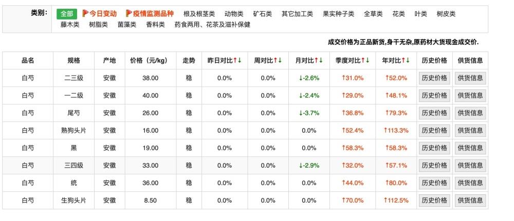 常见中药材价格“反季节暴涨”幕后：有人大肆囤货，多家冷库爆满