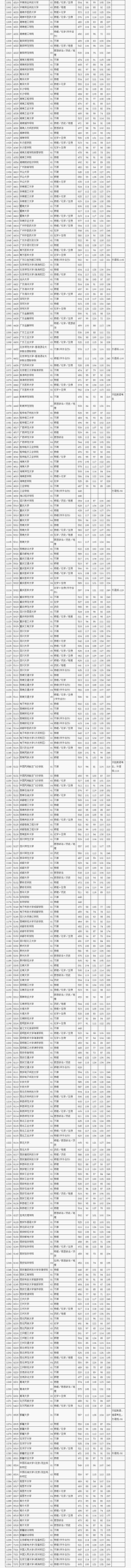 北京市高招本科普通批录取投档线公布，各大高校分数线来了