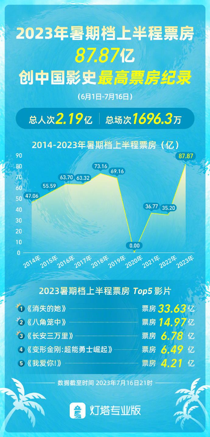 创影史最高纪录!2023暑期档上半程票房达87.87亿