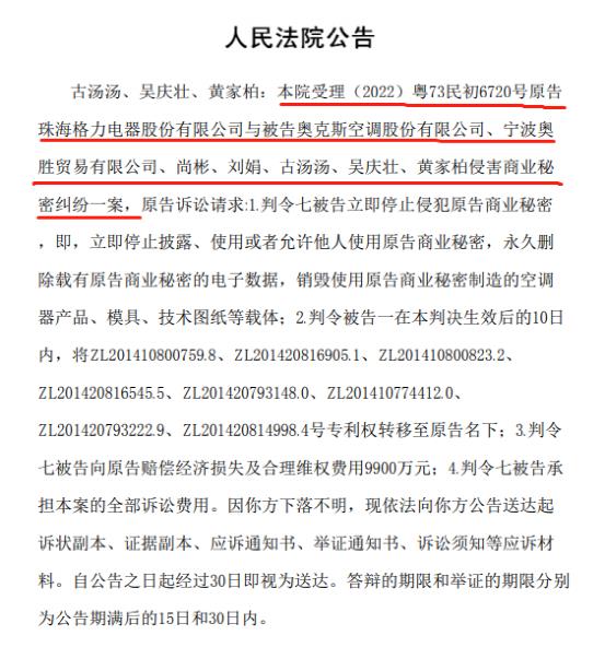 董明珠再出手，格力电器又将奥克斯告上法庭，索赔9900万