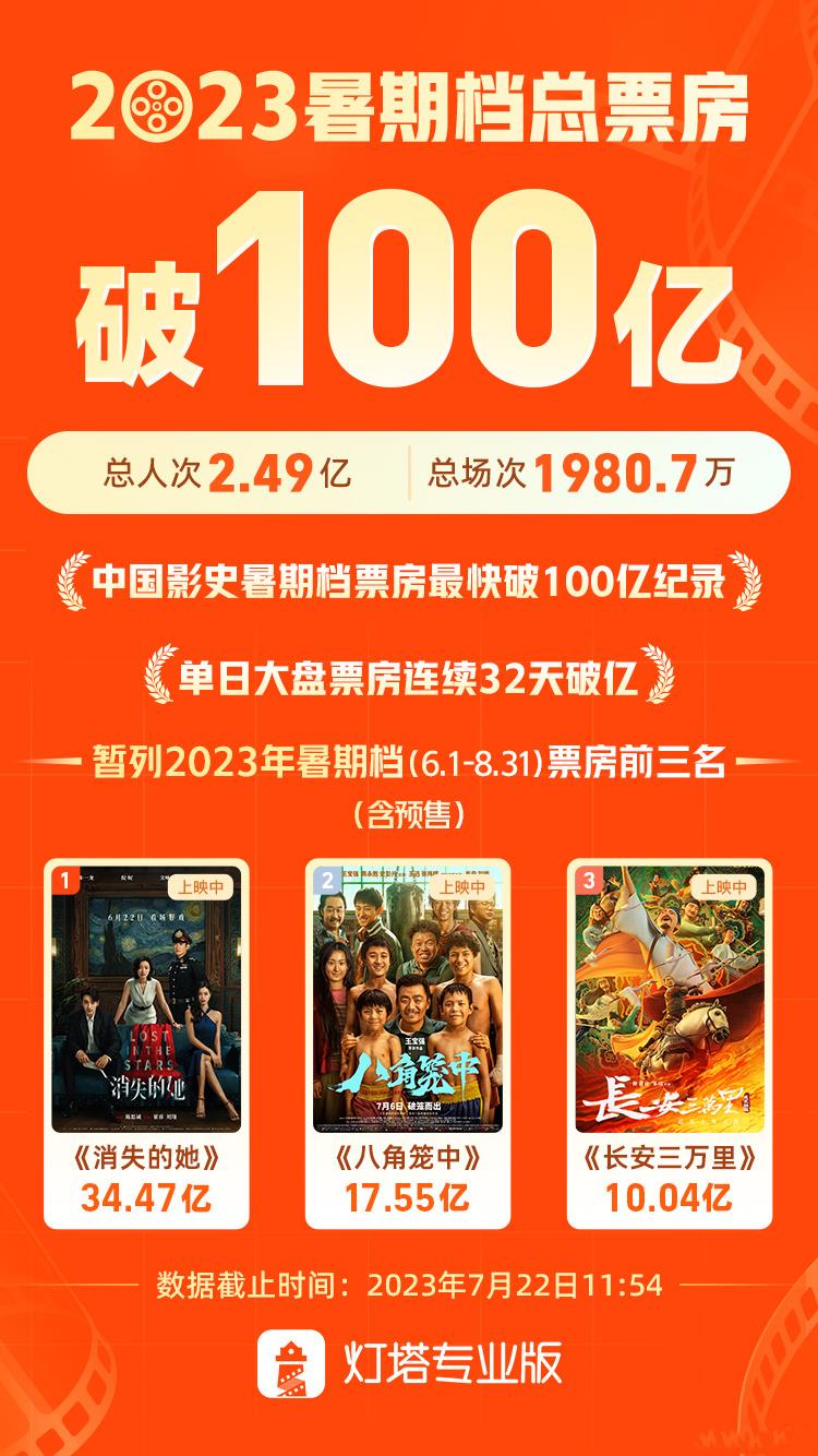 2023年暑期档总票房突破100亿！前三均为国产片