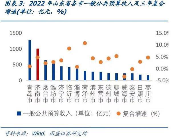 济南城投出售“公务员小区房源”背后：当地国企利润上缴比例升至20%