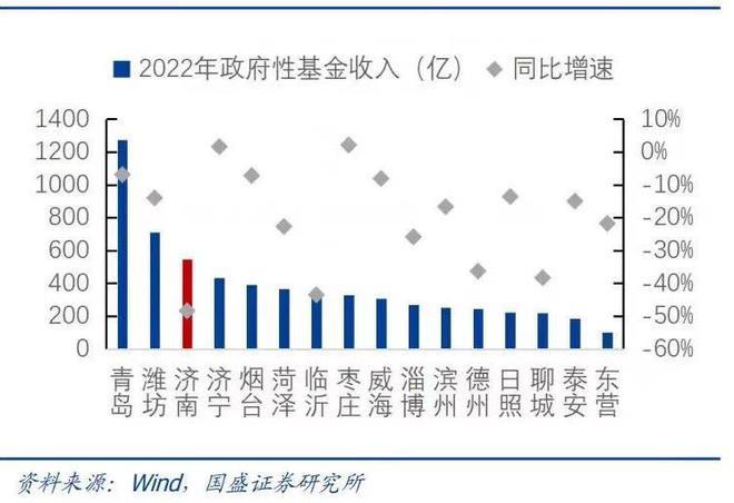 济南城投出售“公务员小区房源”背后：当地国企利润上缴比例升至20%