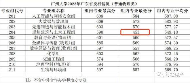 453分捡漏上广州大学，校方“措手不及”！去年同济，今年广大，这个专业录取分数线“断崖式”下滑