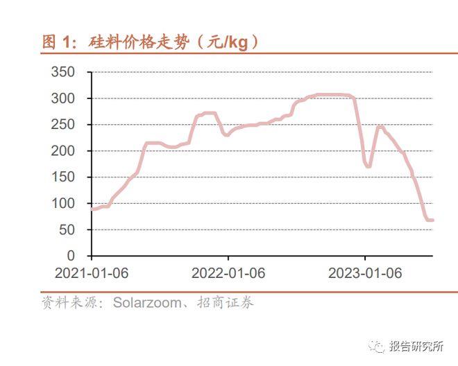 “堆满中国光伏组件”！能源危机令欧洲“扫货”，中国光伏出口持续增长