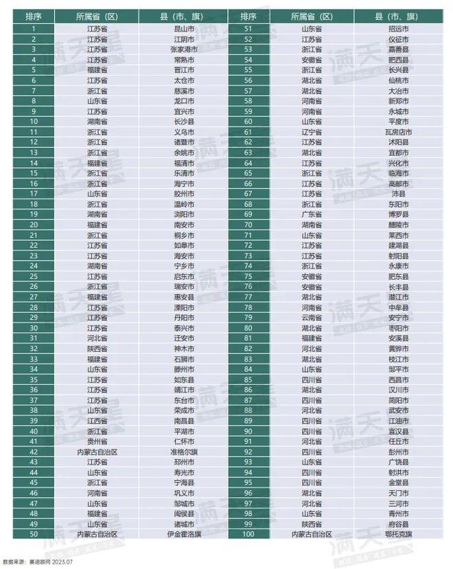 2023百强县出炉：千亿县达54个！10个新增分别来自哪些省？