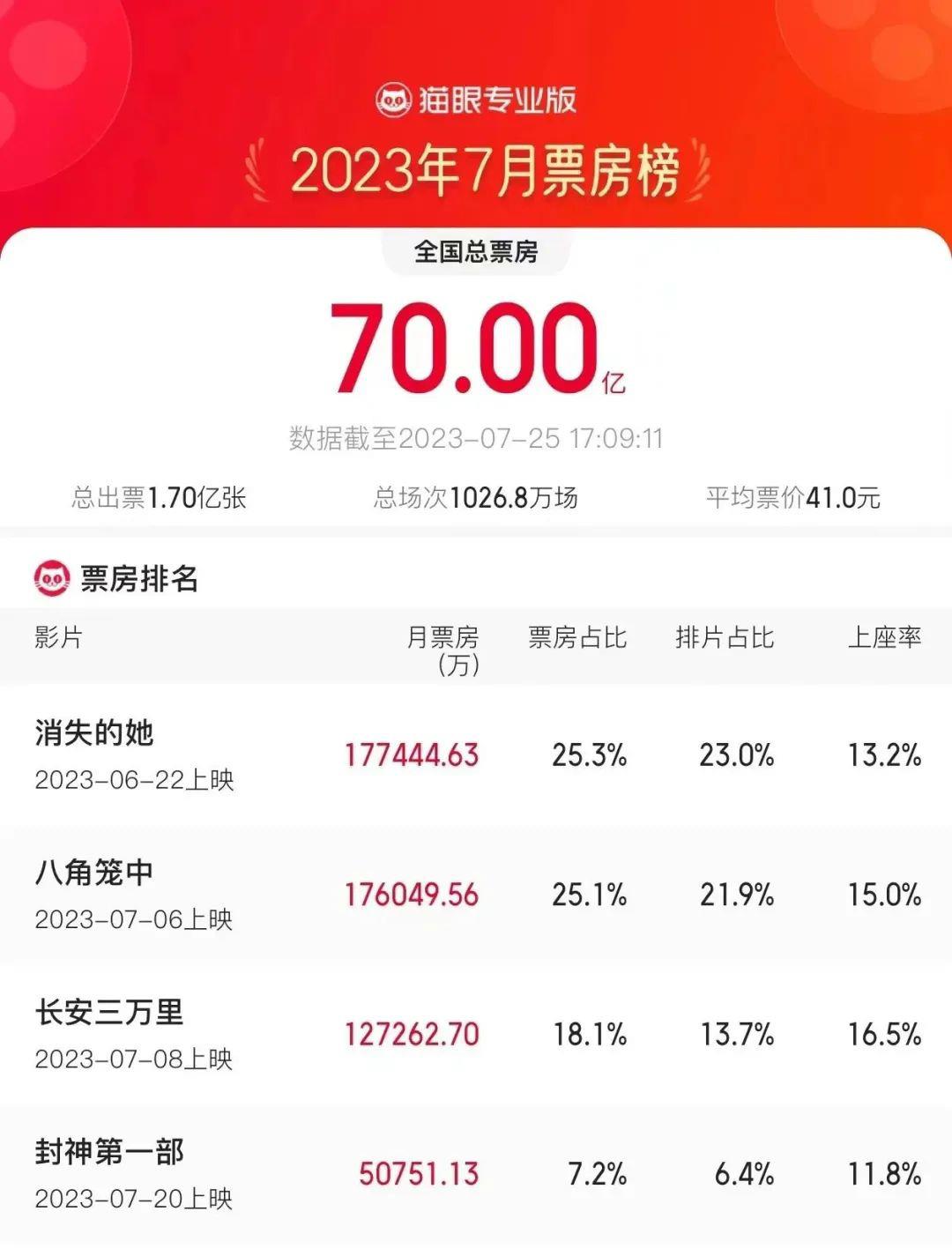 《封神》等大片背后上市影企上半年盈亏如何？