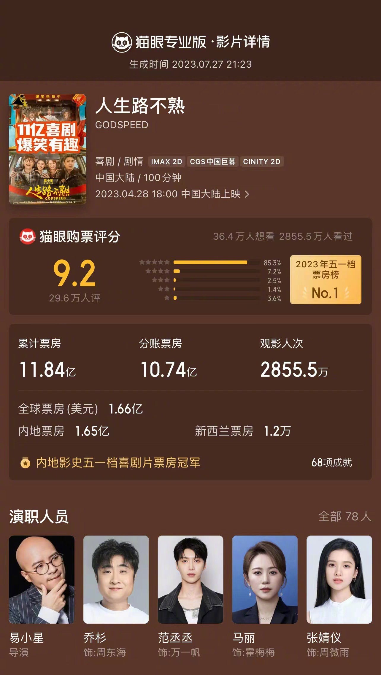 《人生路不熟》最终票房11.84亿 暂列2023年第七