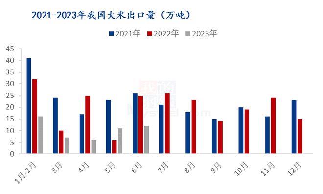 俄罗斯政府决定临时禁止大米出口至12月31日