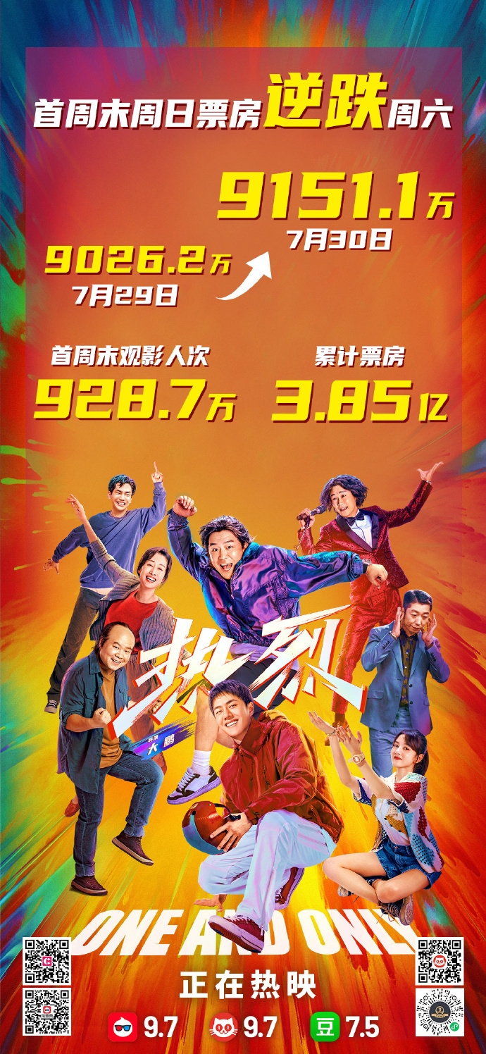 电影《热烈》首周末票房逆跌！累计票房达3.85亿