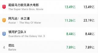 《芭比》票房破7.89亿 进入2023年全球票房榜前四