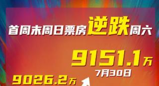 电影《热烈》首周末票房逆跌！累计票房达3.85亿