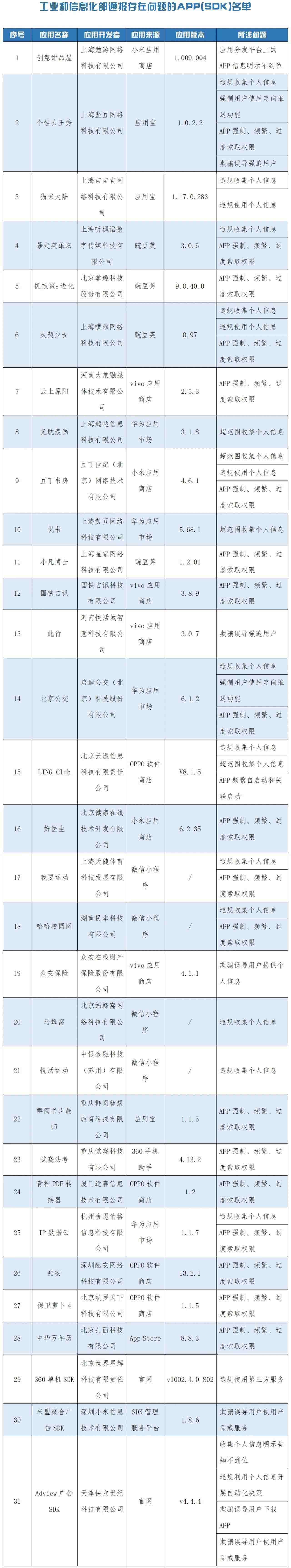 工信部通报31款侵害用户权益APP