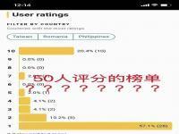 长相思海外评分2.9分 黑粉在海外平台给《长相思》评分2.9分