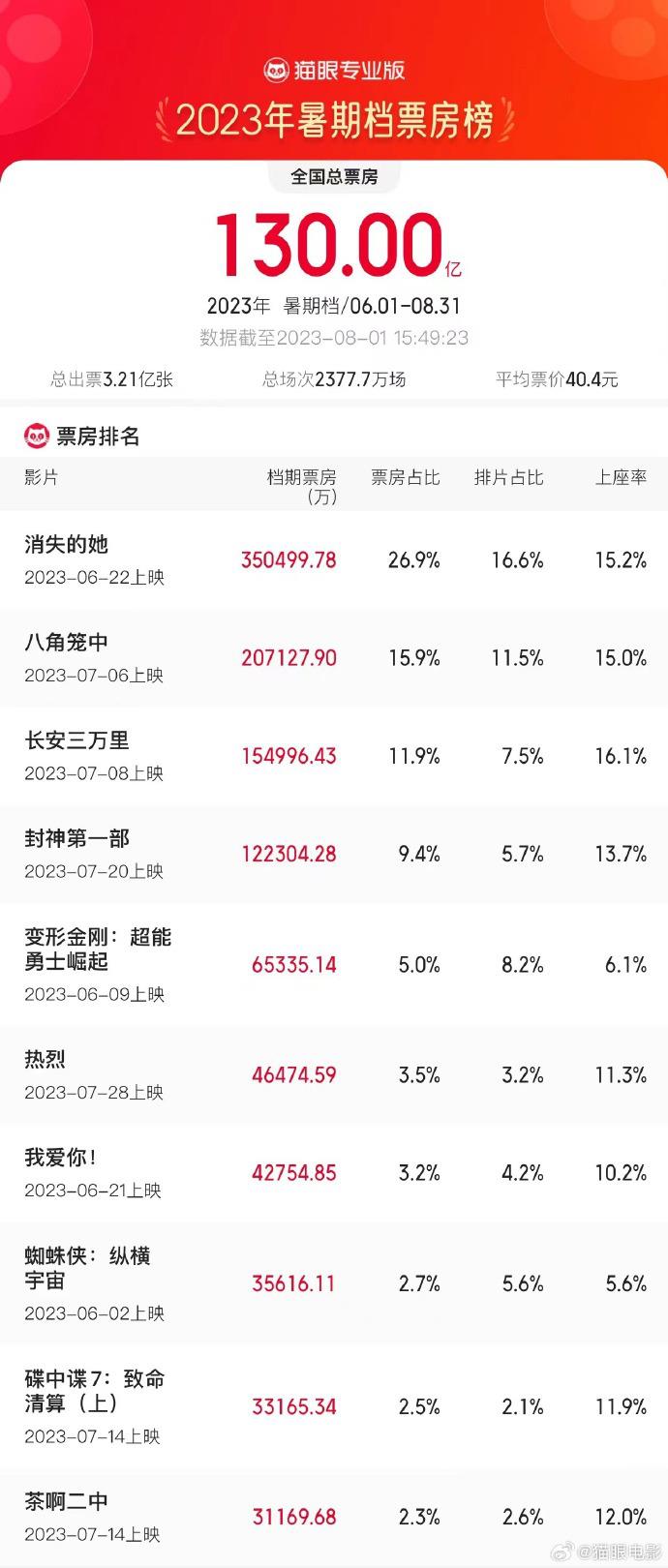2023年暑期档总票房突破130亿！ 前三均为国产片