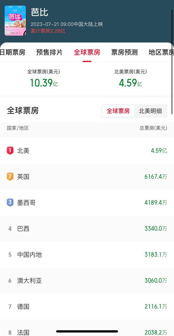 加入“十亿俱乐部”！《芭比》全球票房突破10亿