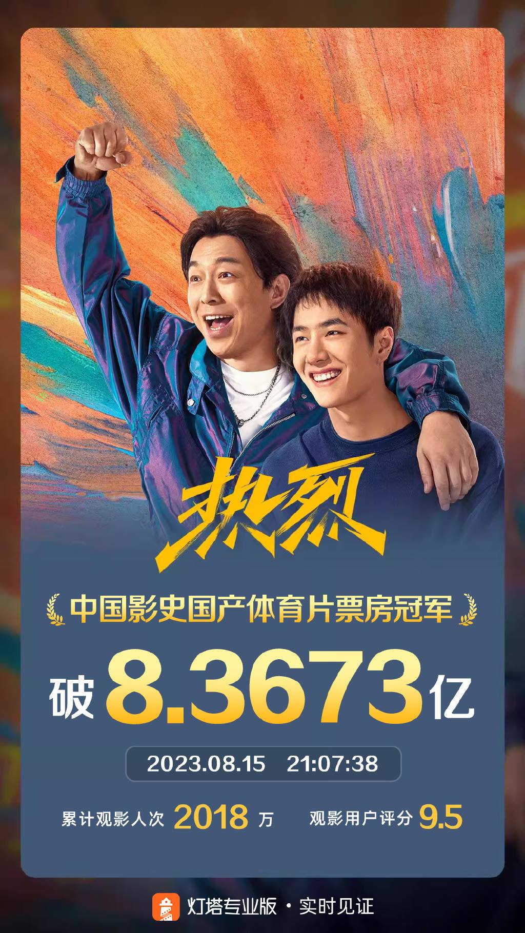 《热烈》票房超《夺冠》！成影史国产体育片冠军