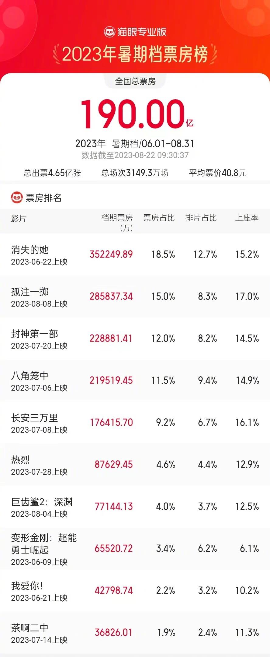 2023暑期档票房破190亿！《消失的她》暂居榜首