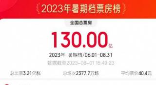 2023年暑期档总票房突破130亿！ 前三均为国产片