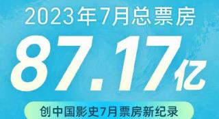 2023年7月总票房87.17亿 创中国影史票房新纪录
