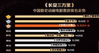 《长安三万里》进入中国影史动画电影票房榜前三