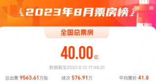 2023年8月票房破40亿 《孤注一掷》以16.8亿领跑