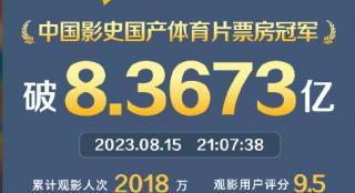 《热烈》票房超《夺冠》！成影史国产体育片冠军