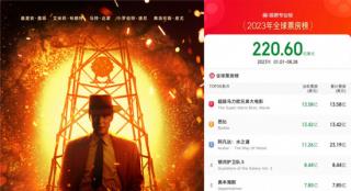 诺兰新作《奥本海默》进入2023全球票房榜TOP5