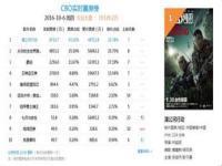 中电影实时票房？_什么网站查询国内电影票房即时更新？